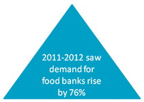 Demand for food banks rose by 76% in 2011-2012